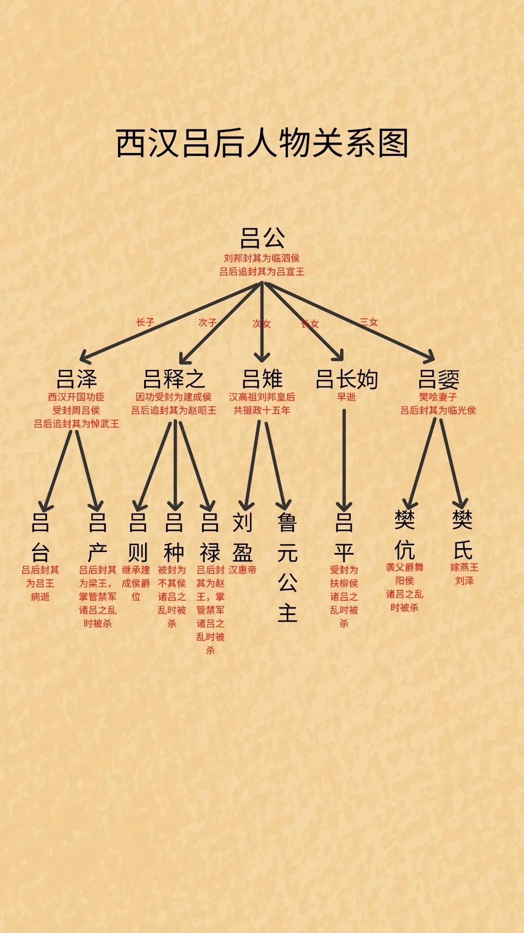 西汉吕后吕家人关系图