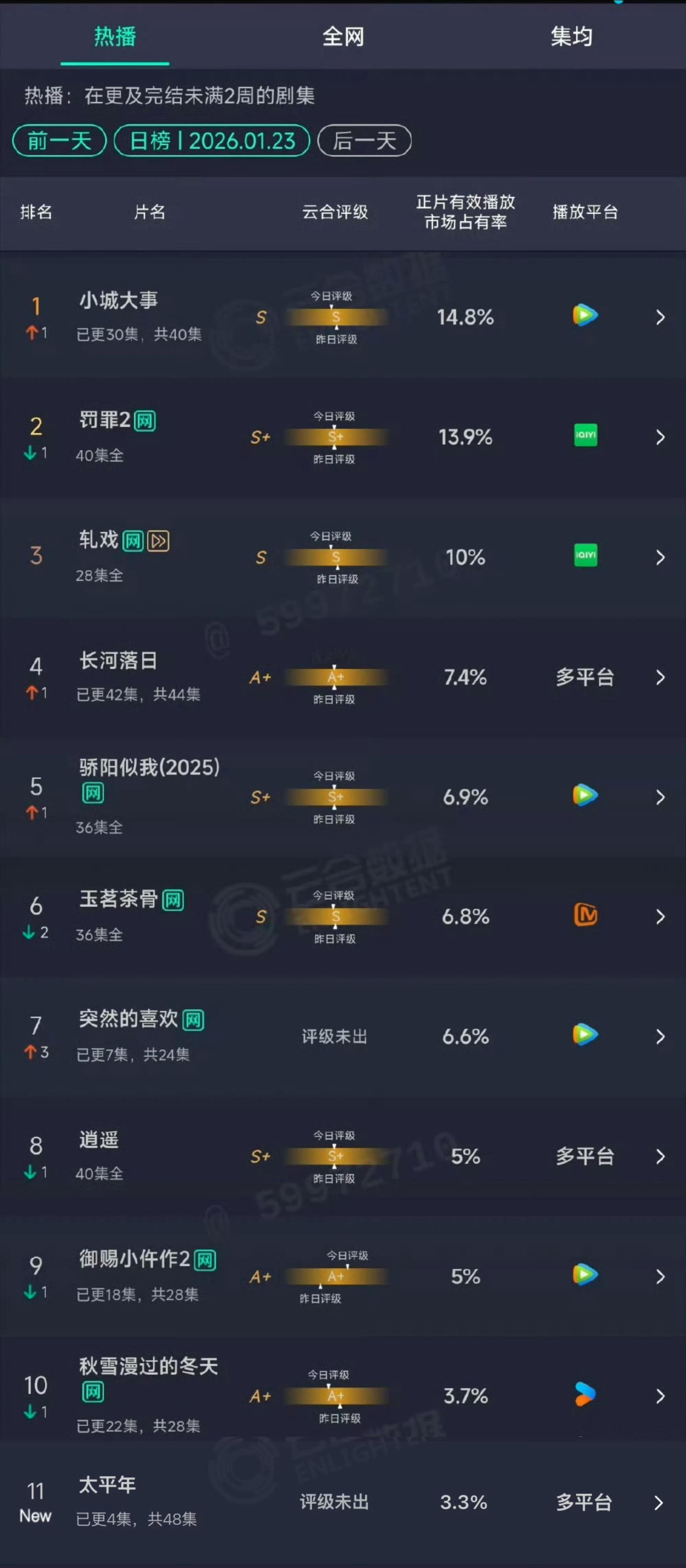 赵丽颖小城大事昨日云合14.8%，登顶第一👍小城大事