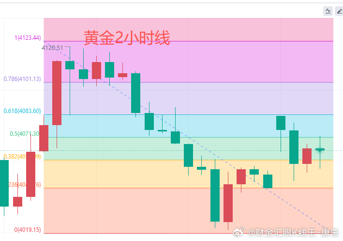 今日黄金行情分析：上周五迎来月线收官，黄金整体在3950-4200美元区间震荡，