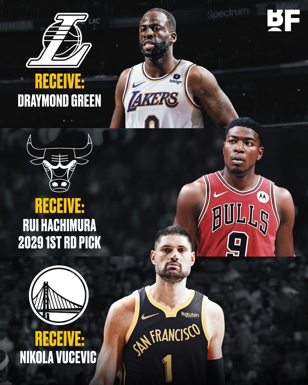 比尔-西蒙斯三方交易建议：湖人:得到追梦-格林公牛：得到八村塁勇士：得到武切维奇