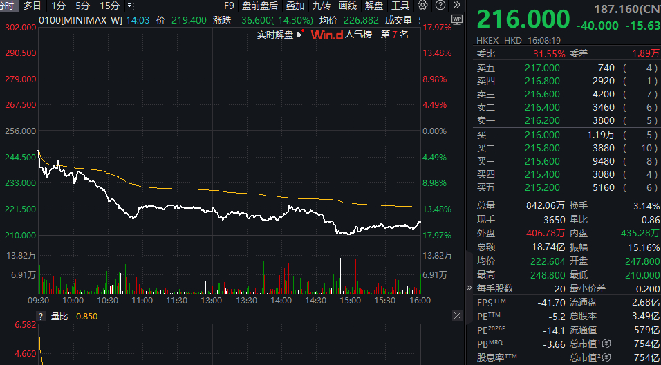 #MiniMax不到半年市值蒸发超80%#【从超4100亿到754亿：MiniM