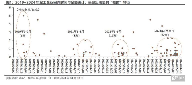 2024.4.10 沙弥手记
昨天，民生证券发布一篇国防军工行业的研究报告，报告