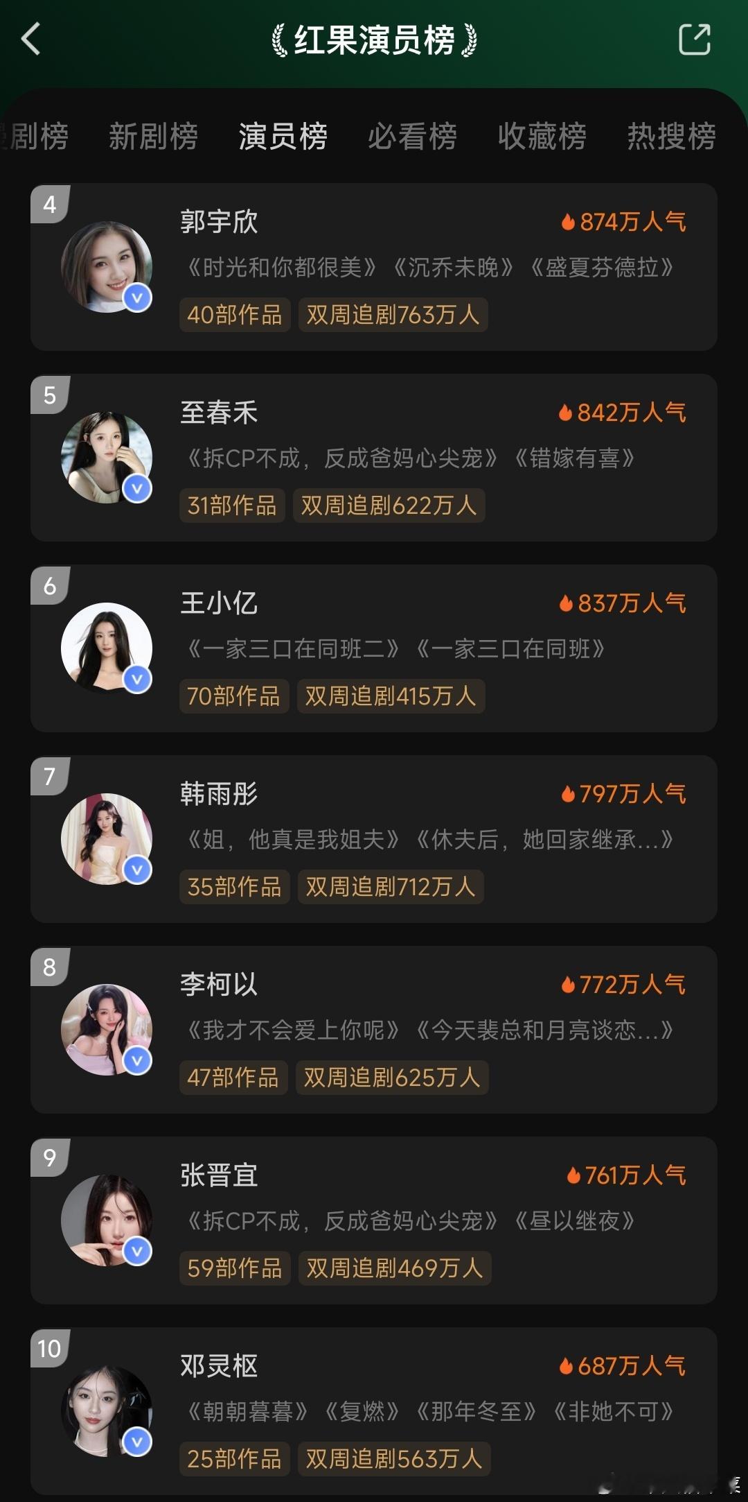 今天的某果演员热度榜，看了一眼，前三全是男演员，前四到前十又全是女演员，还都是老