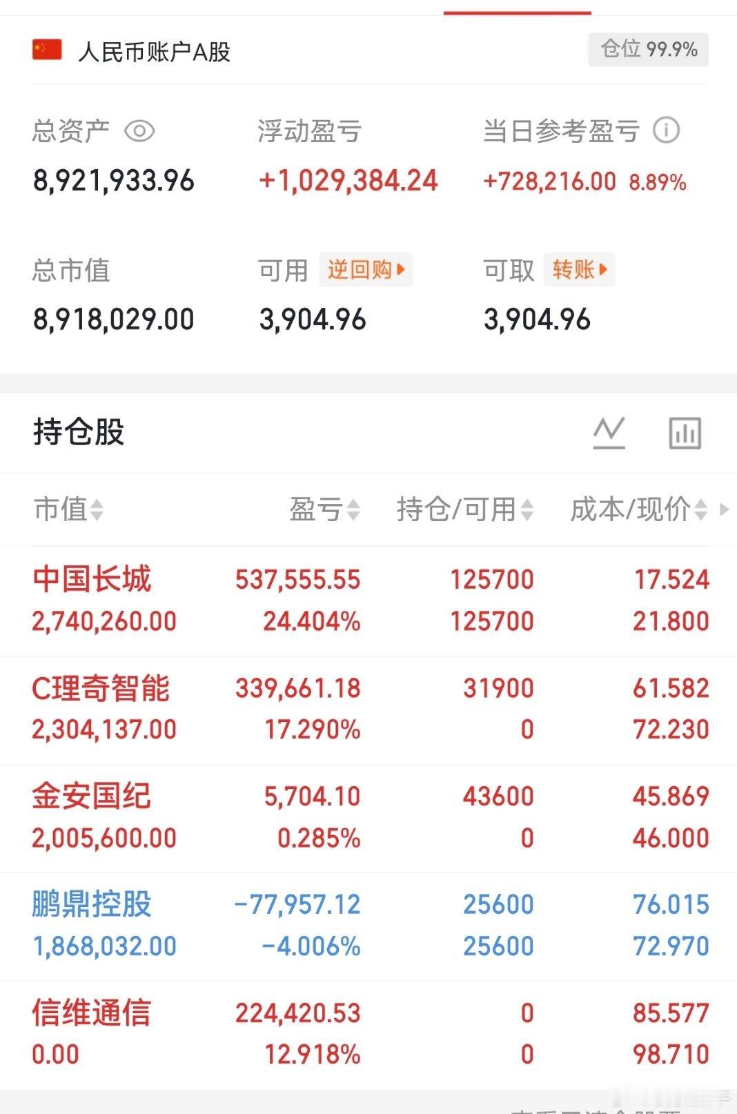 5月6日，A股五一假期后首个交易日迎来强势开门红，三大指数集体高开高走，市场呈现