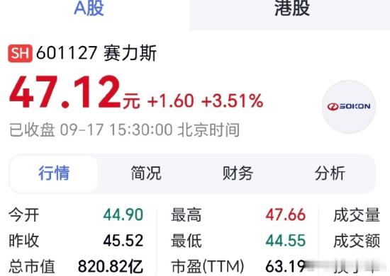 赛力斯逆市大涨：市场终于看懂了大盘回调，赛力斯逆势收涨近4%，我说两点。第一，主