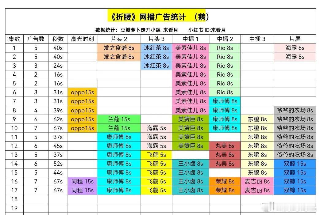 《折腰》广告也上来了，大家觉得是热播还是小爆？ ​​​