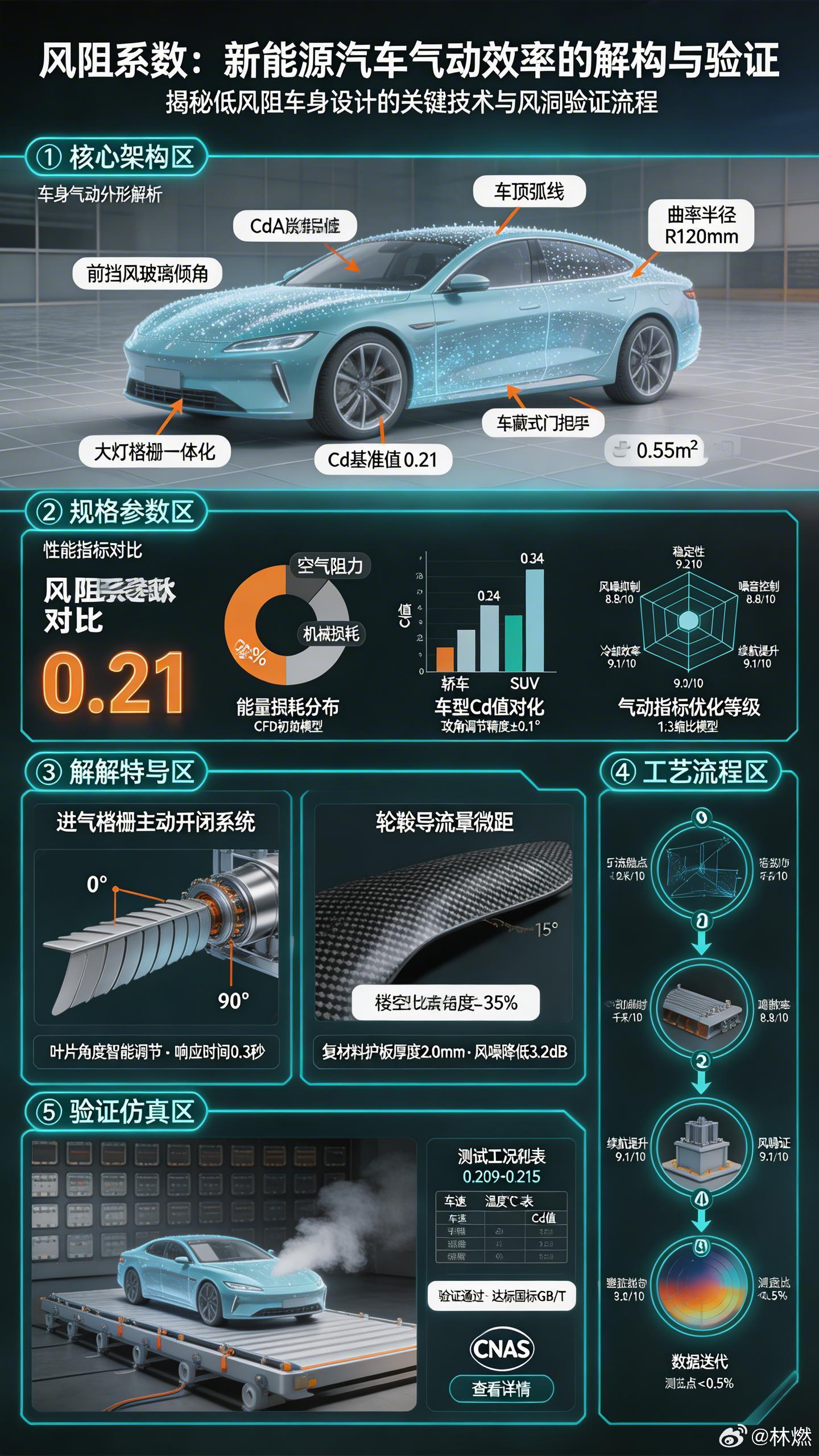 风阻系数，这个衡量空气阻力大小的关键指标，已成为衡量一款车，尤其是新能源车型技术