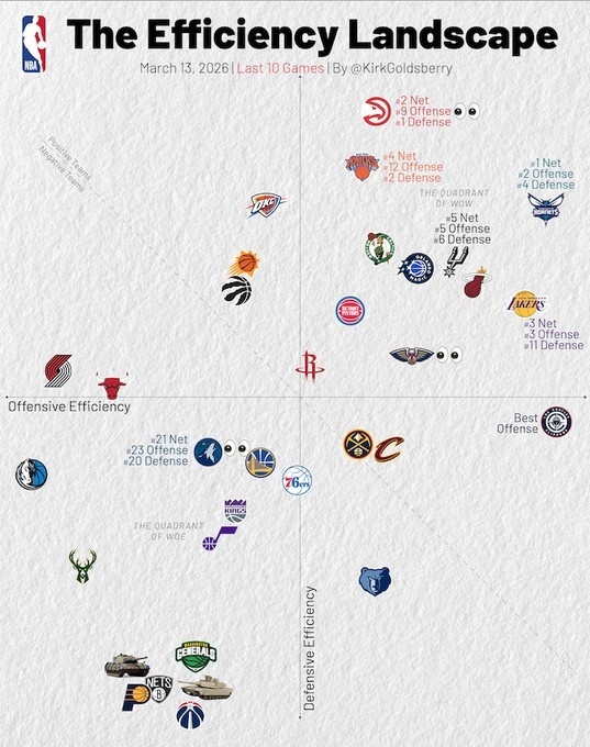 近10场攻防：快船进攻第1篮球年末狂欢季