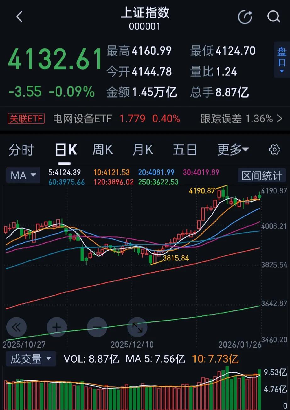 今日沪指全天横盘震荡，深成指、创业板指跌近1%。收盘上证指数跌0.09%，深证成