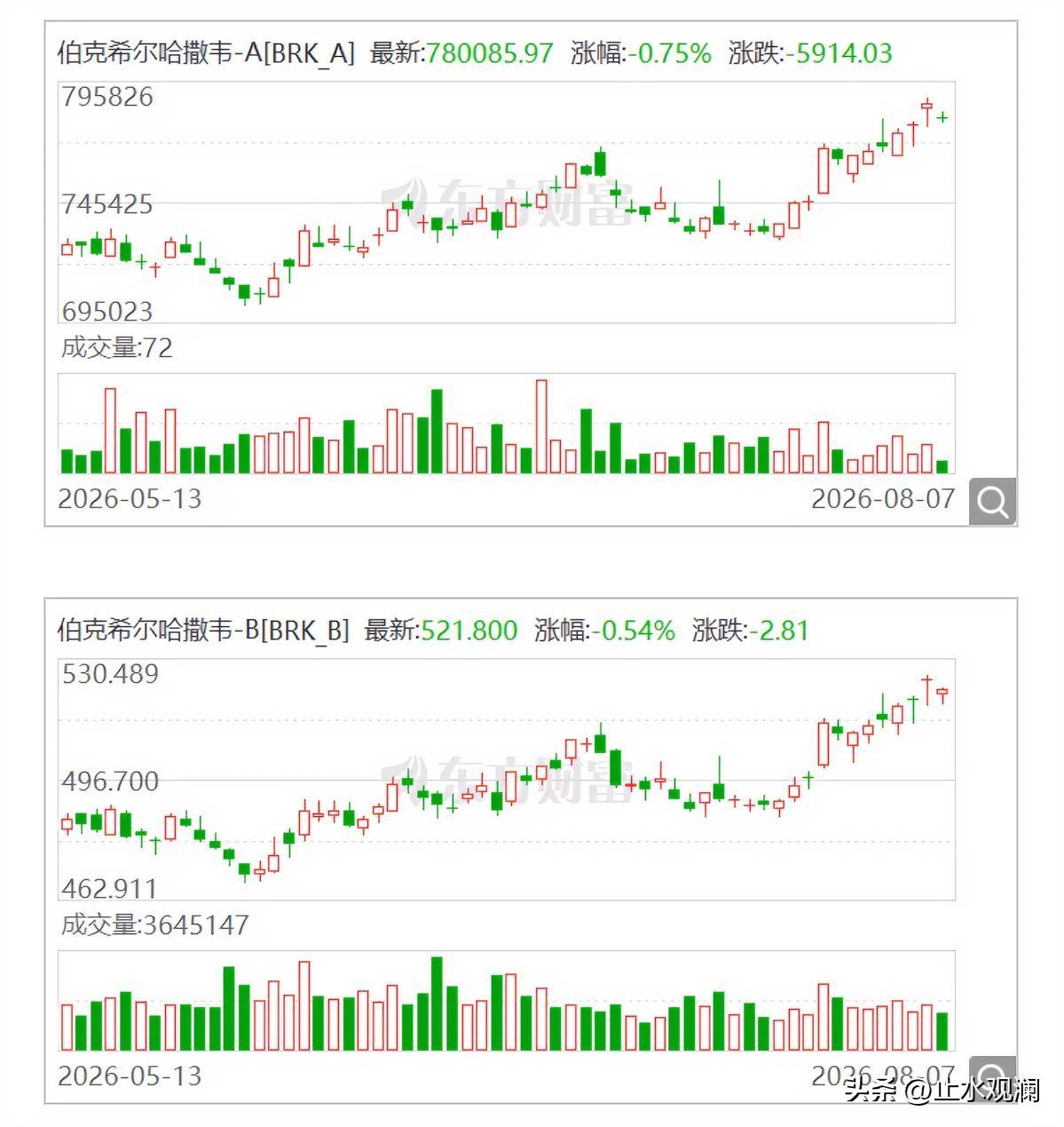 巴菲特终于开始买股票了。

伯克希尔二季度净买入近200亿美元，之前连续14个季