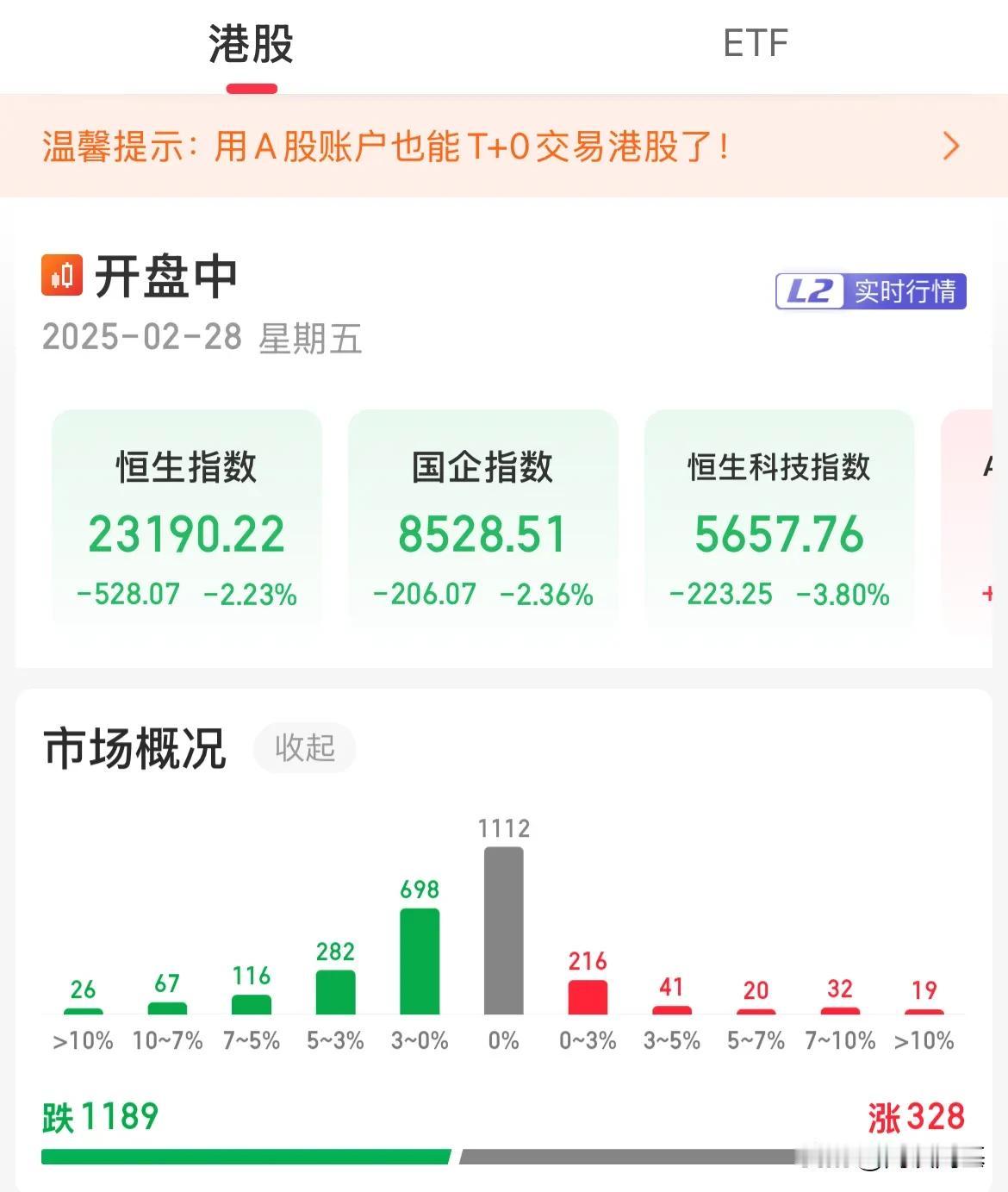 遭不住了！港股趁势调整，恒生科技跌4%，南向资金继续买入38亿港元

涨的狠，跌