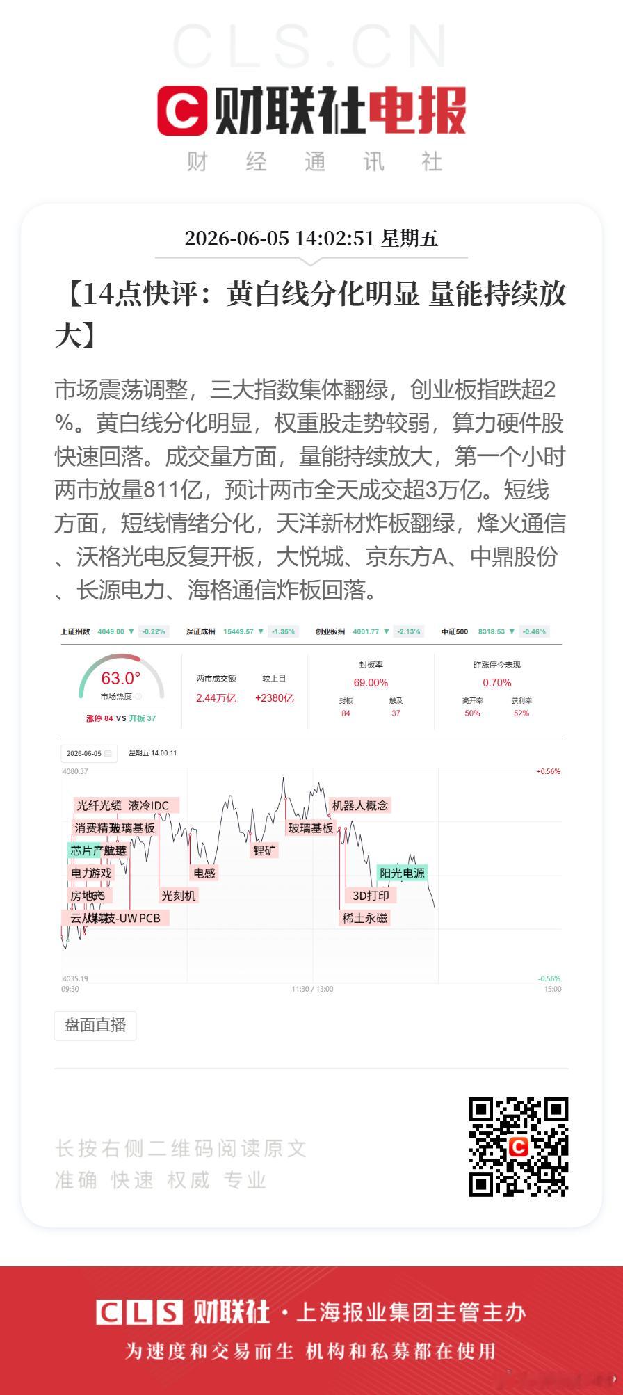 【14点快评：黄白线分化明显 量能持续放大】市场震荡调整，三大指数集体翻绿，创业