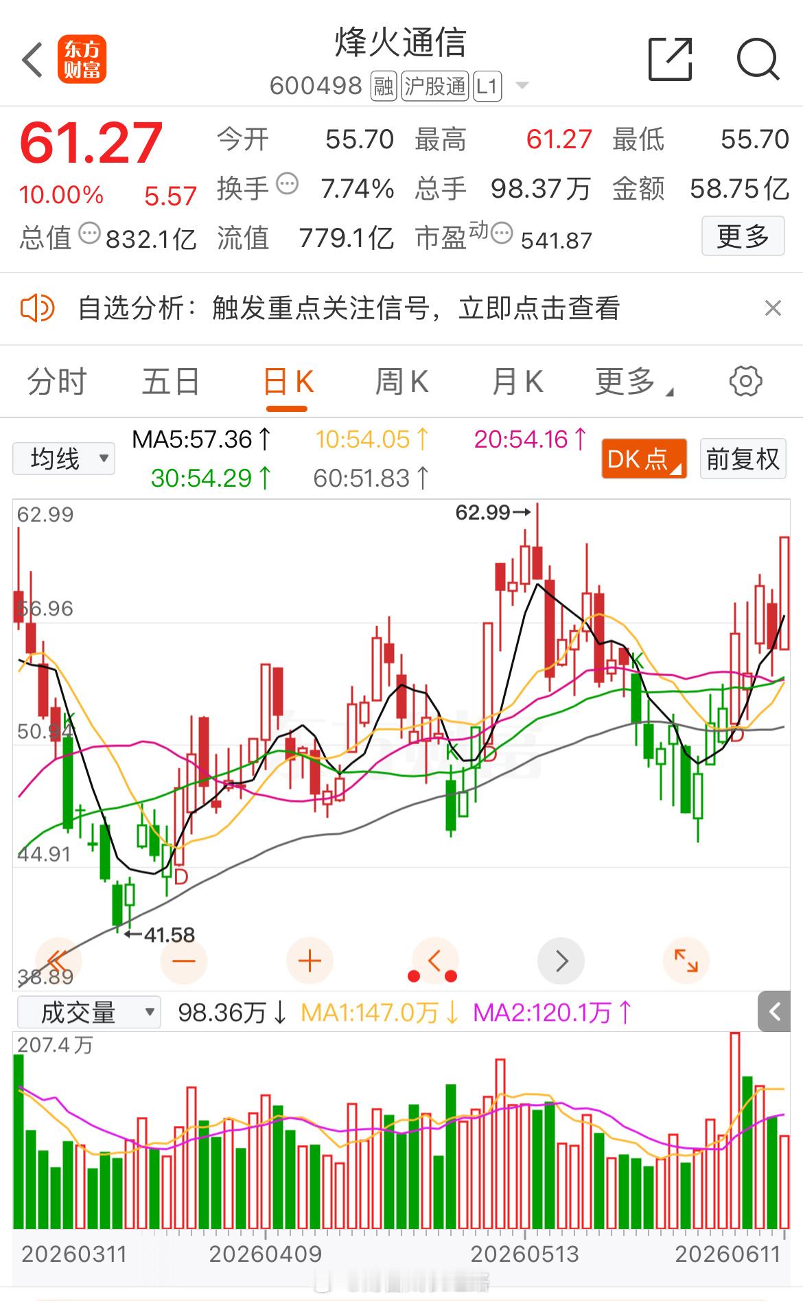 烽火通信600498📈T+3涨幅8.48%，今日逆势涨停，恭喜在车上的朋友吧 