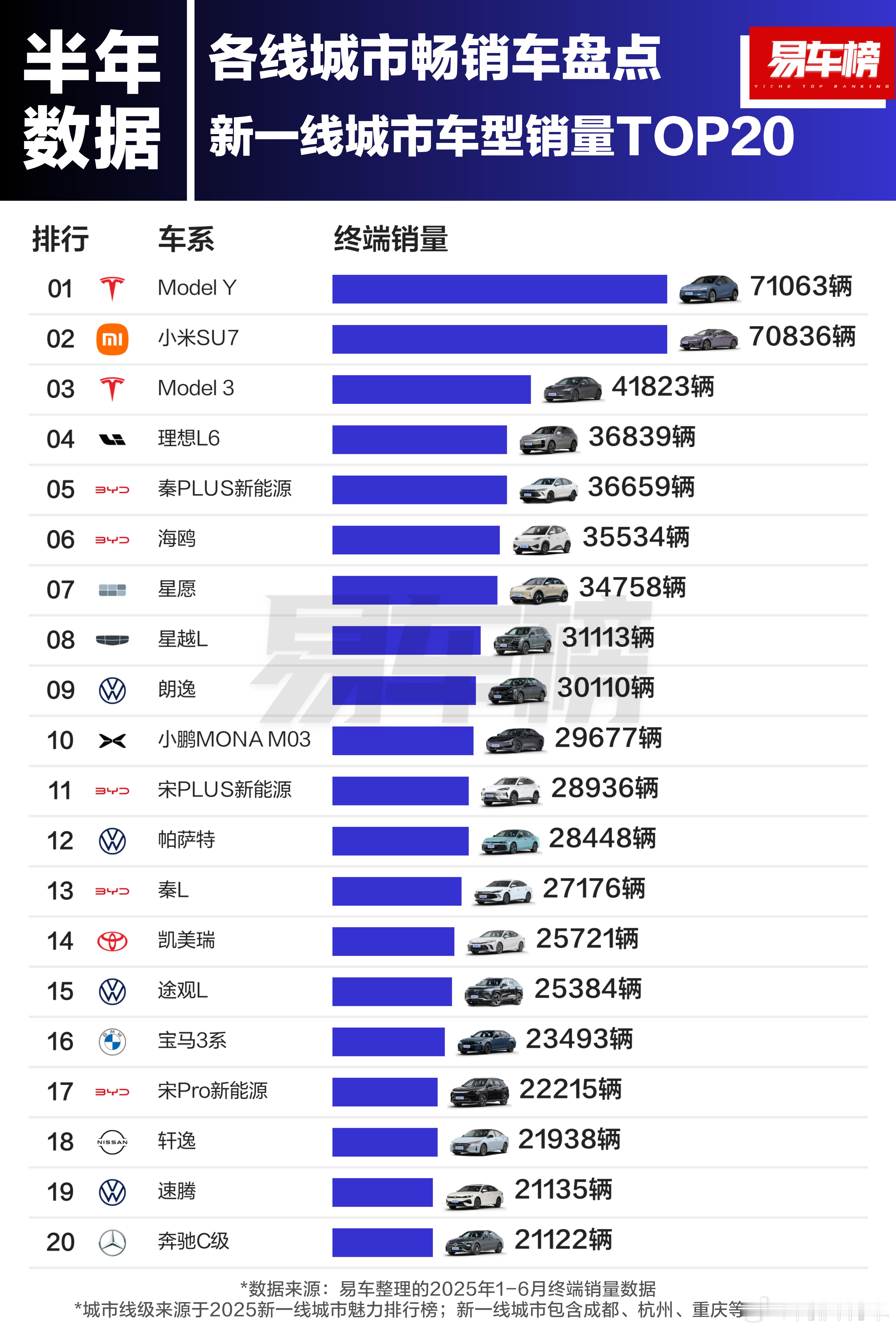小米一辆车掀翻整个排行榜看得出来越发达的地方，对小米SU7的接受度越高，真不怪某