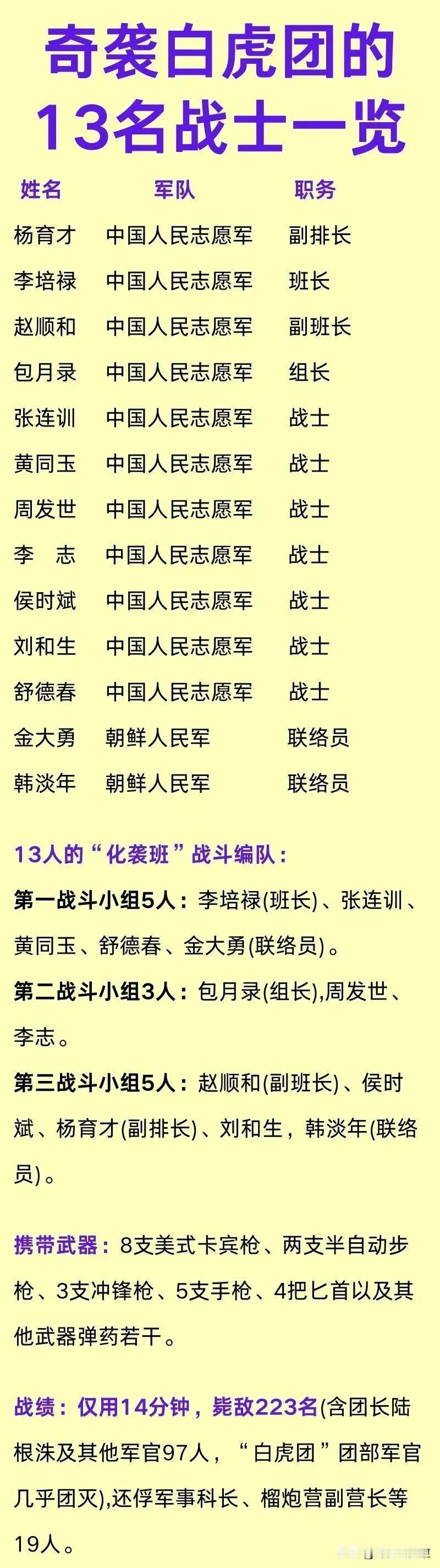 奇袭白虎团的13名战士一览！