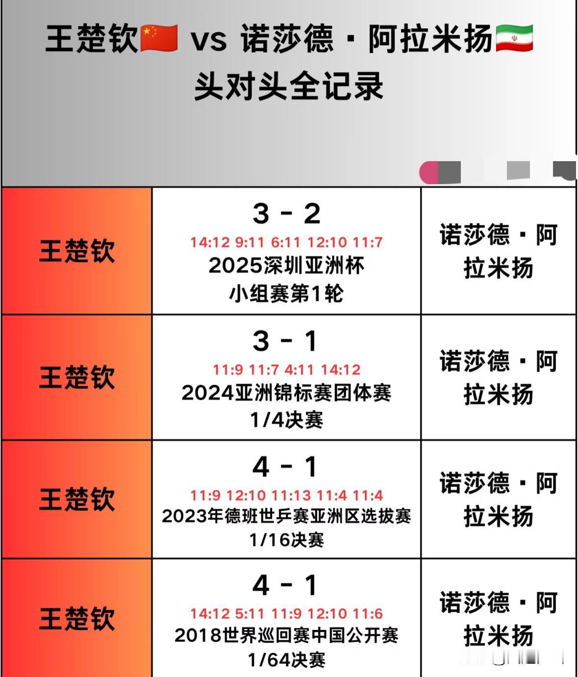 王楚钦与阿拉米扬的头对头全记录—名古屋亚运会男单半决赛对阵
王楚钦VS阿拉米扬，