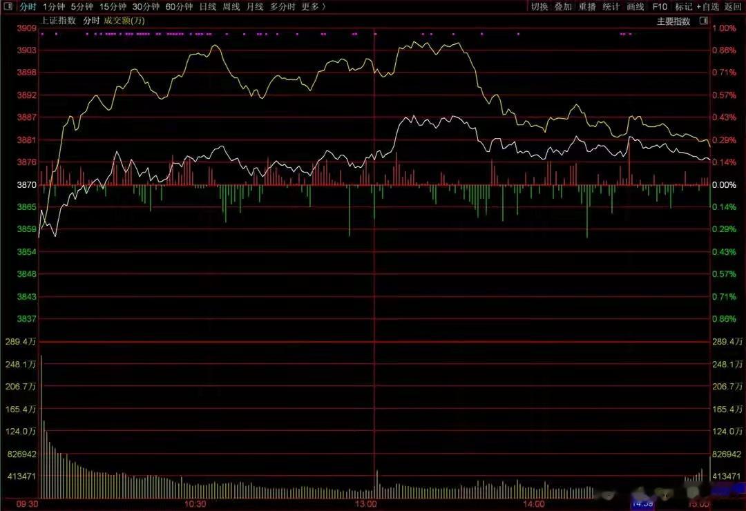 又缩量了！明天周五，历史还会重演？A股昨天的快速拉升，今天并没有持续，对沪指来说