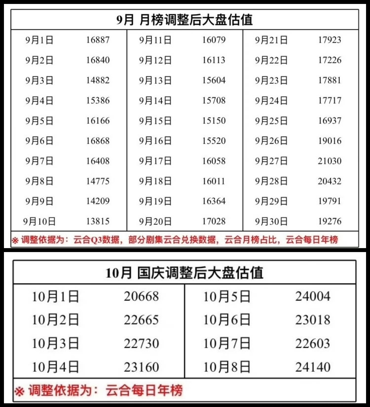 众所周知，爆剧热剧对大盘而言最重要的影响就是会持续拉升那么在维持了将近小一个月的