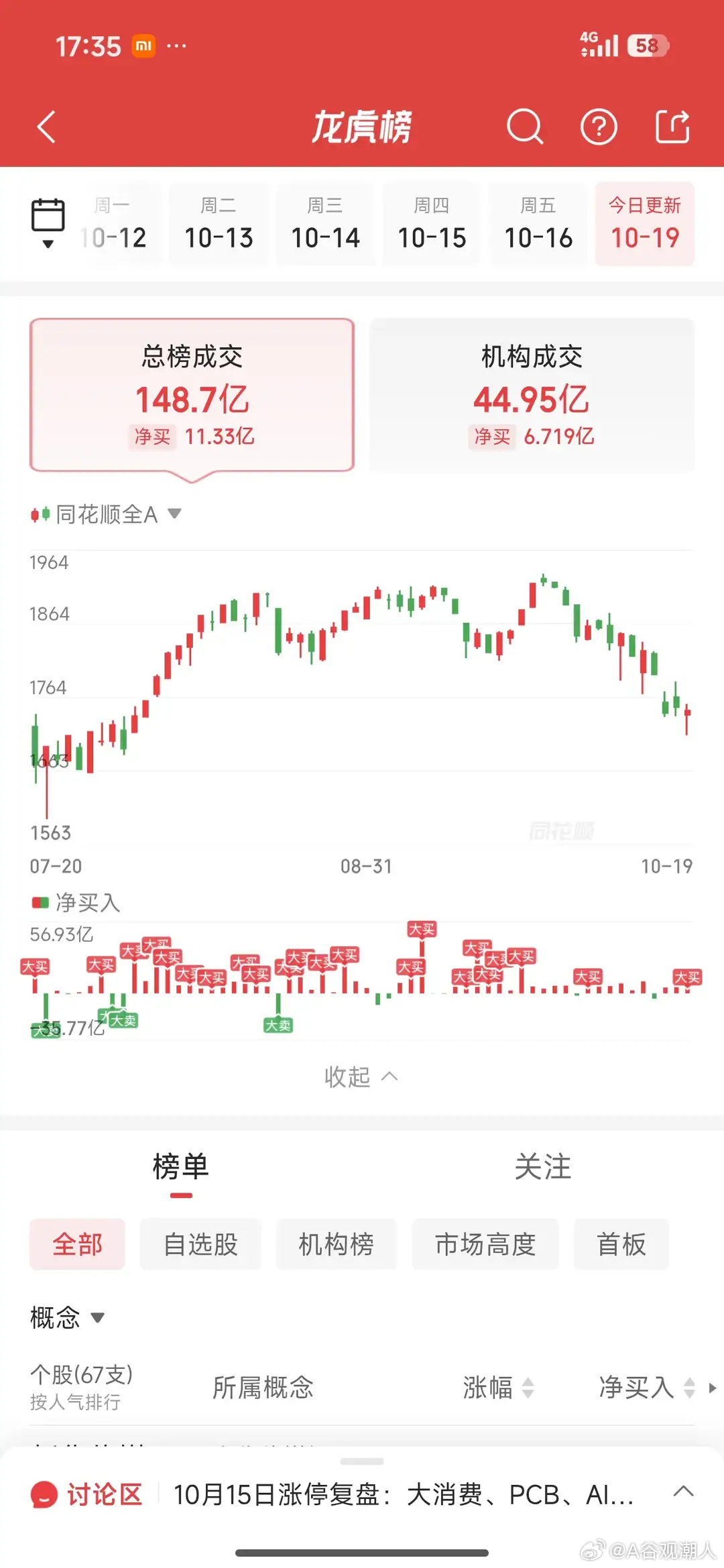 龙虎榜游资动向炒股养家：卖出东安动力1023万消闲派：买入华瓷股份2346万章盟