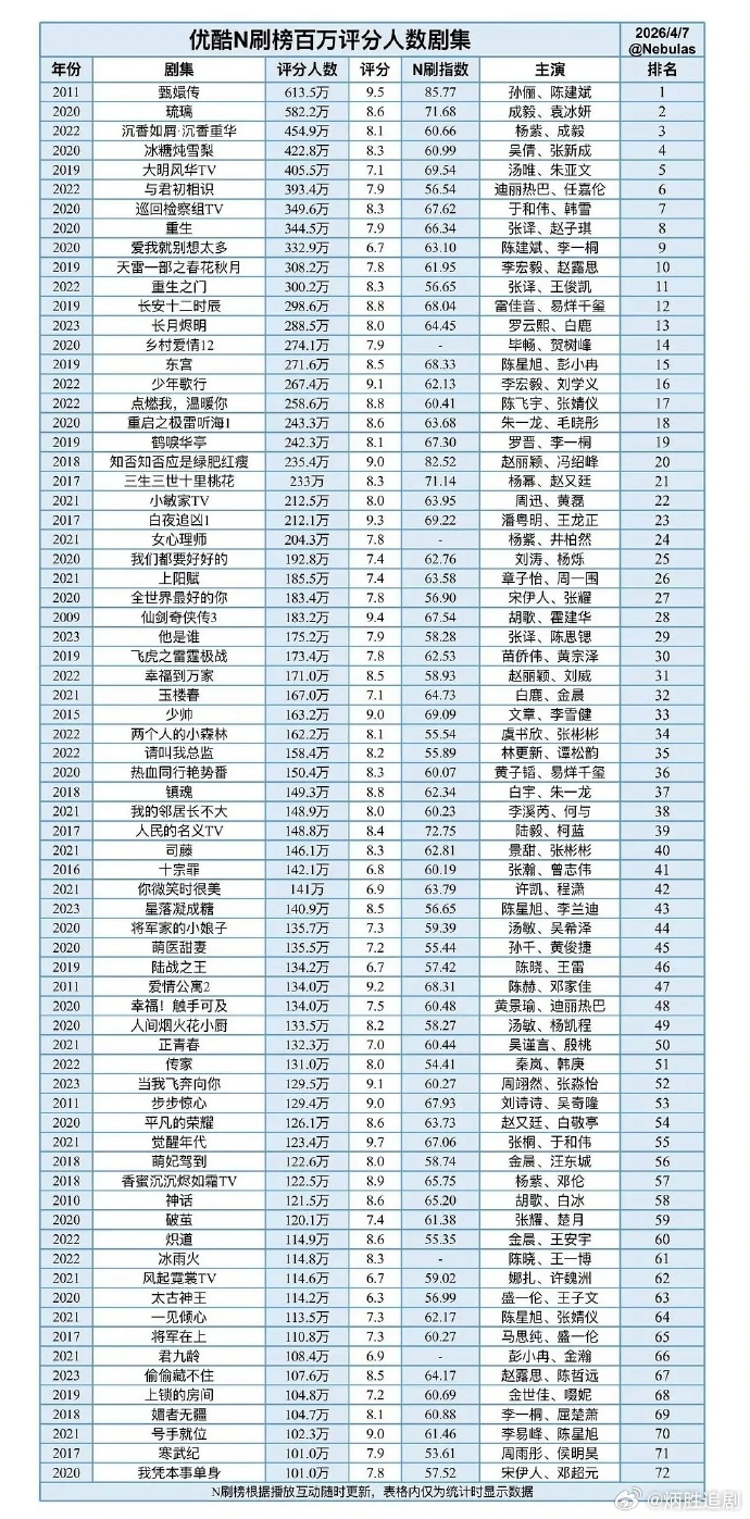 优酷N刷榜百万评分人数剧集成毅前三占二，《琉璃》和《沉香如屑》长尾好强 ，成毅的