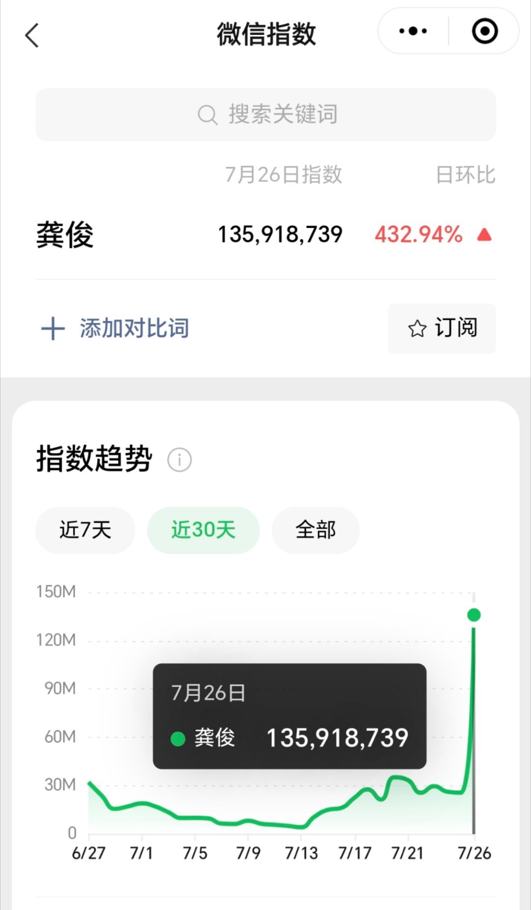《地球超新鲜》今天中午播出，昨天龚俊微指破了1.3亿，时尚俊帝自带国民度和号召力