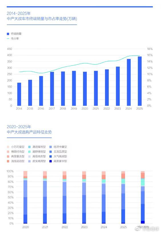 结合2025年预购数据看，“中产大叔”选购大气高端的意愿最强烈，预购占比升至32