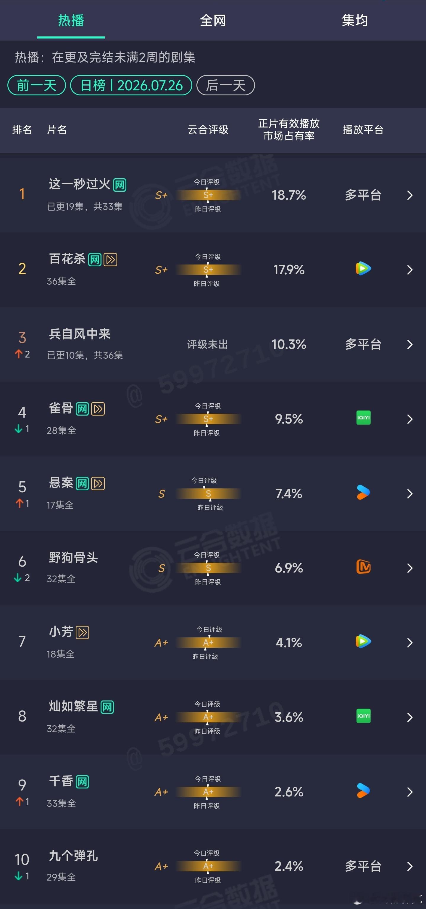 7.26云合 