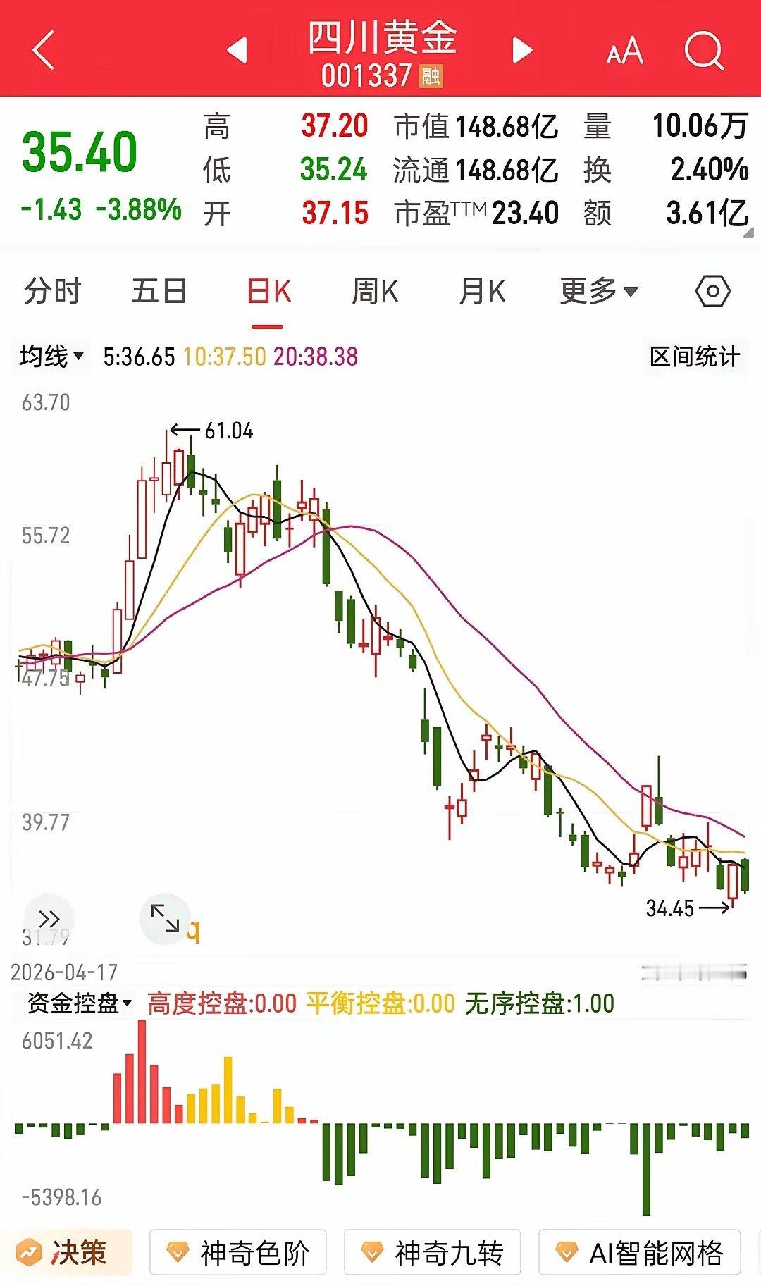 股林盟主章建平也有看走眼的时候！自寒武纪一战高位套现、赚得盆满钵满后，他重仓四川