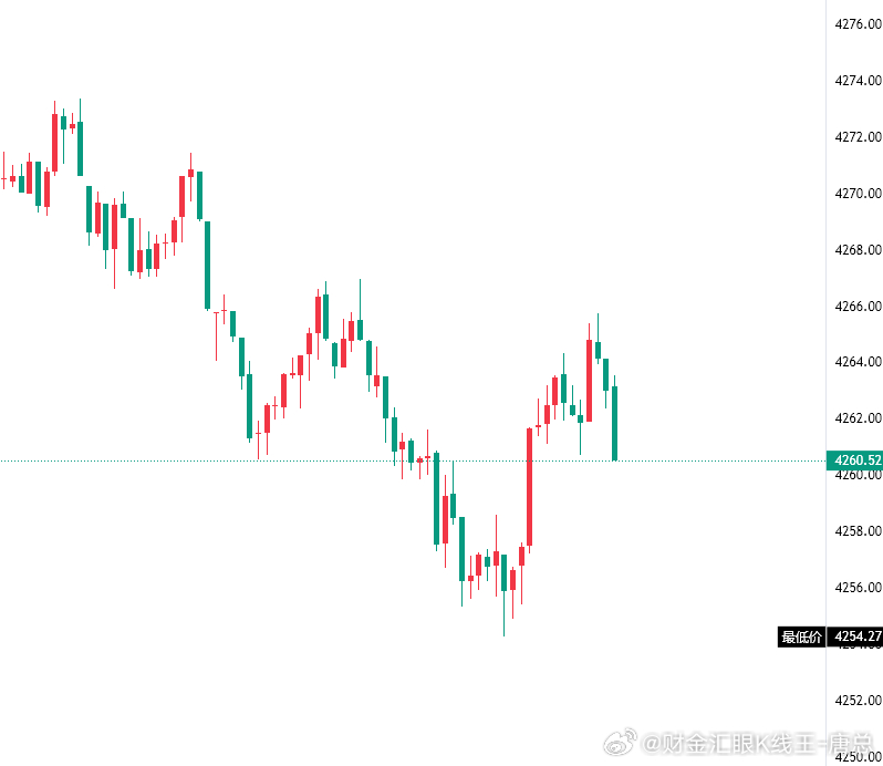 黄金64空下至60呈现40点利润！！！跟单需谨慎！！ 