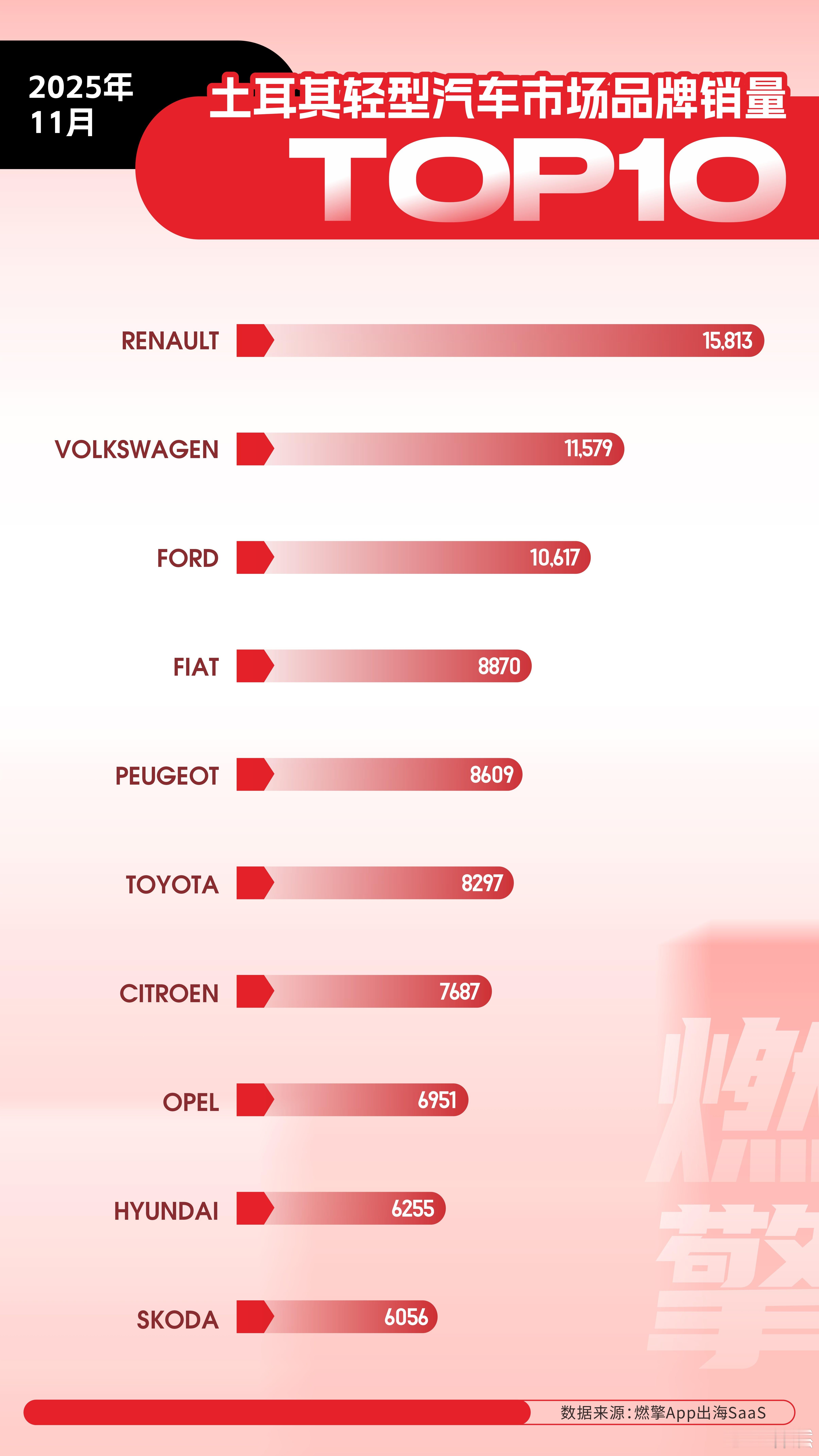 土耳其轻型汽车市场的品牌格局：欧洲品牌以绝对优势掌控大盘从2025年11月的单月