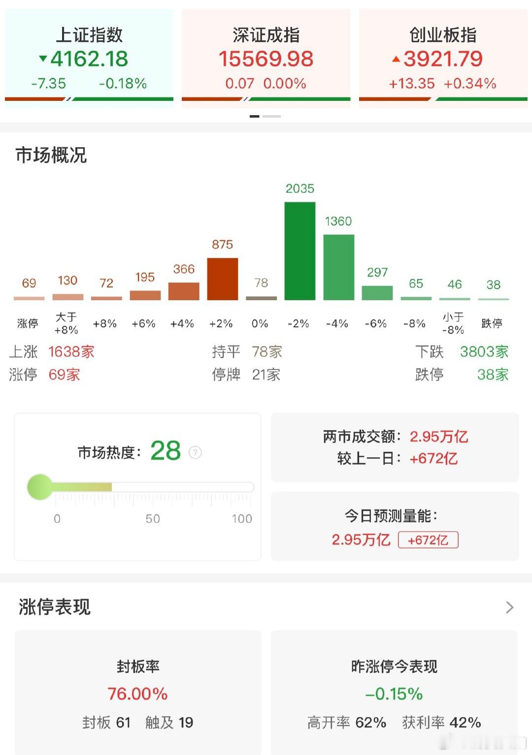 【A股放量672亿】上纬新材大涨超10%创新高 5月20日，三大指数涨跌不一，科