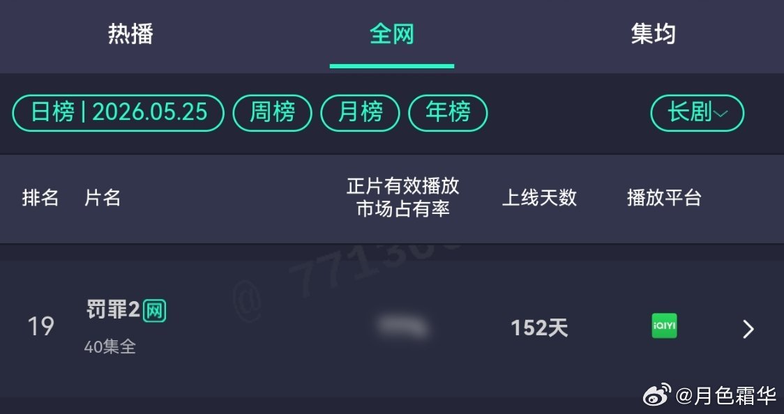 黄景瑜秦枫黄景瑜罚罪2连续上榜第20天，爱奇艺热度继续保持4000+，老老实实做
