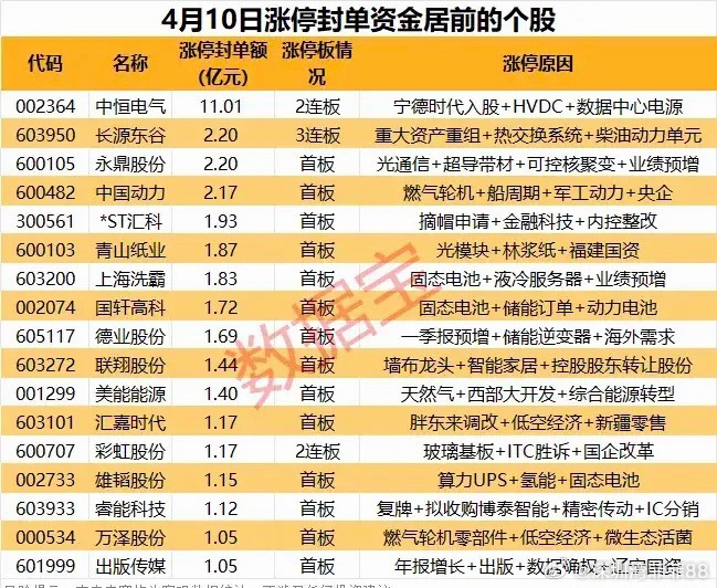 周五涨停封单资金居前个股！ 