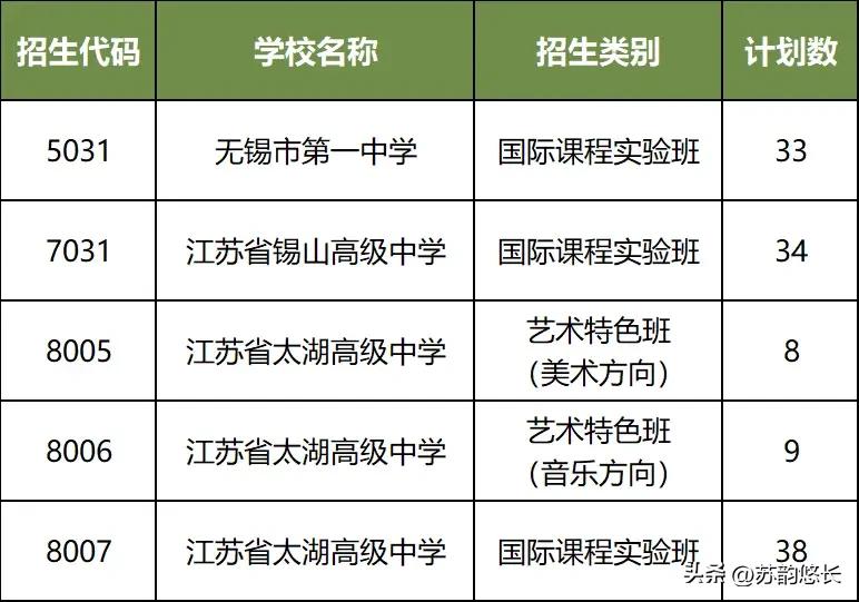 2026年的无锡中考家长，
真的是越来越清醒，越来越务实了，
先是第一批次第一阶