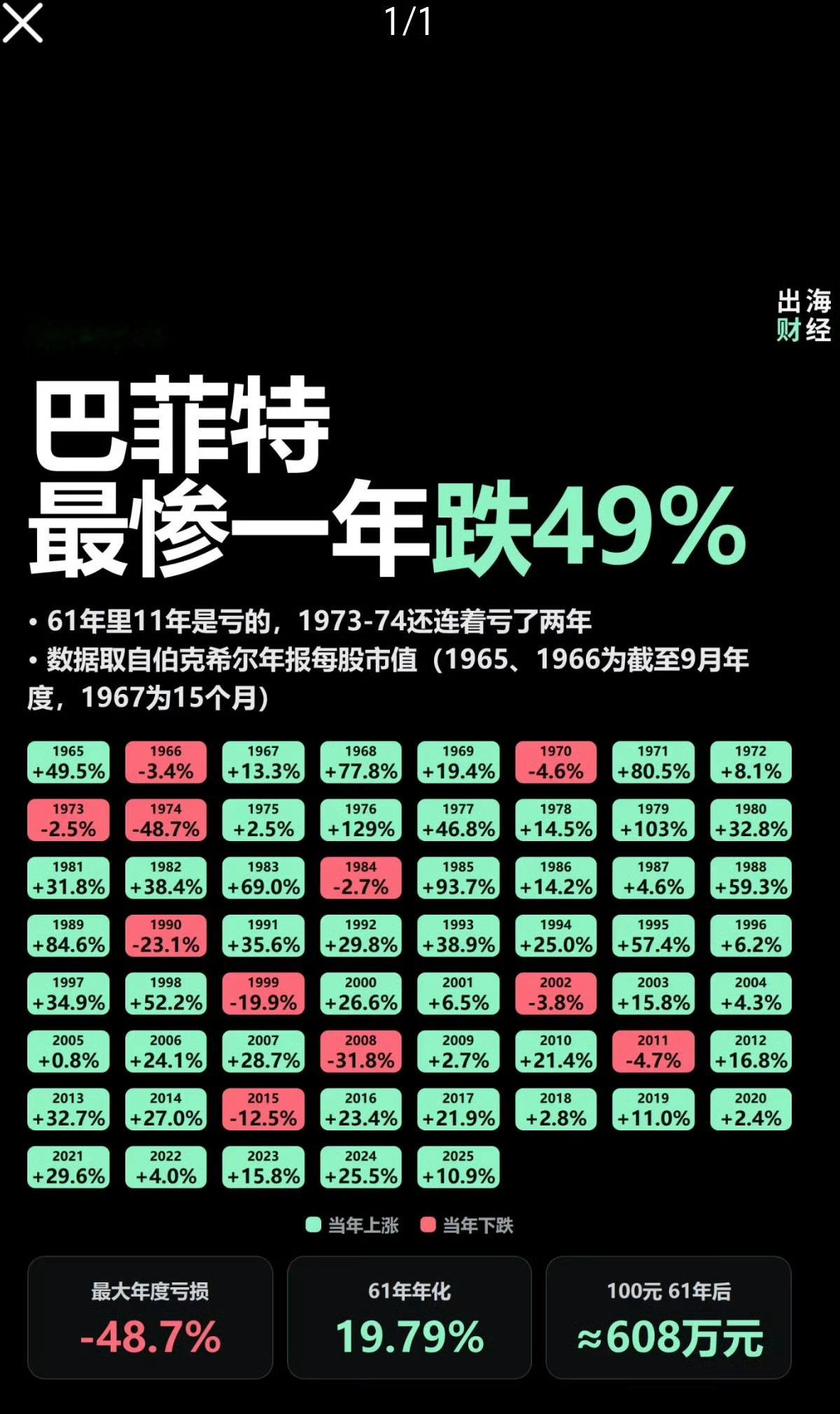 巴菲特漫长的61年 ​​​