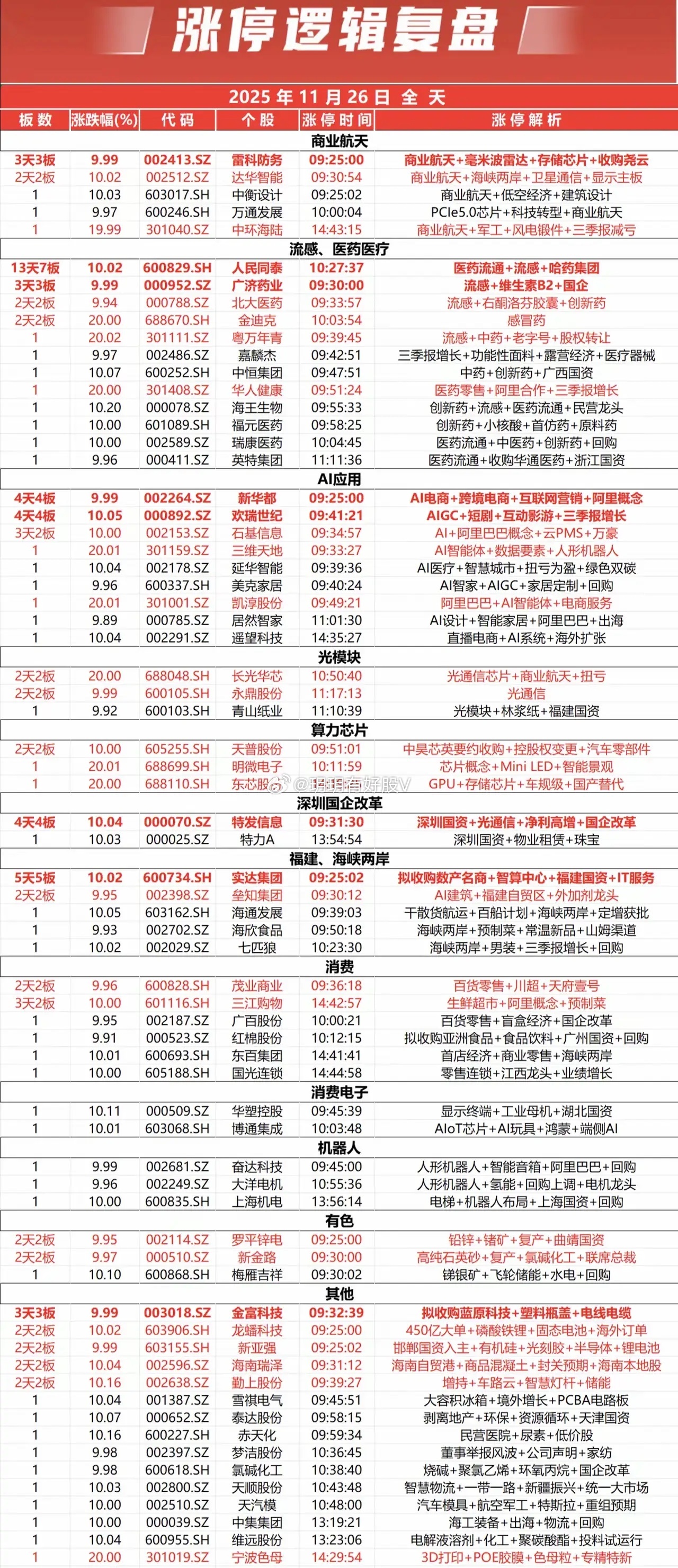 11月26号，涨停最多的是，医药，Ai应用，商业航天，海峡，大消费！ 