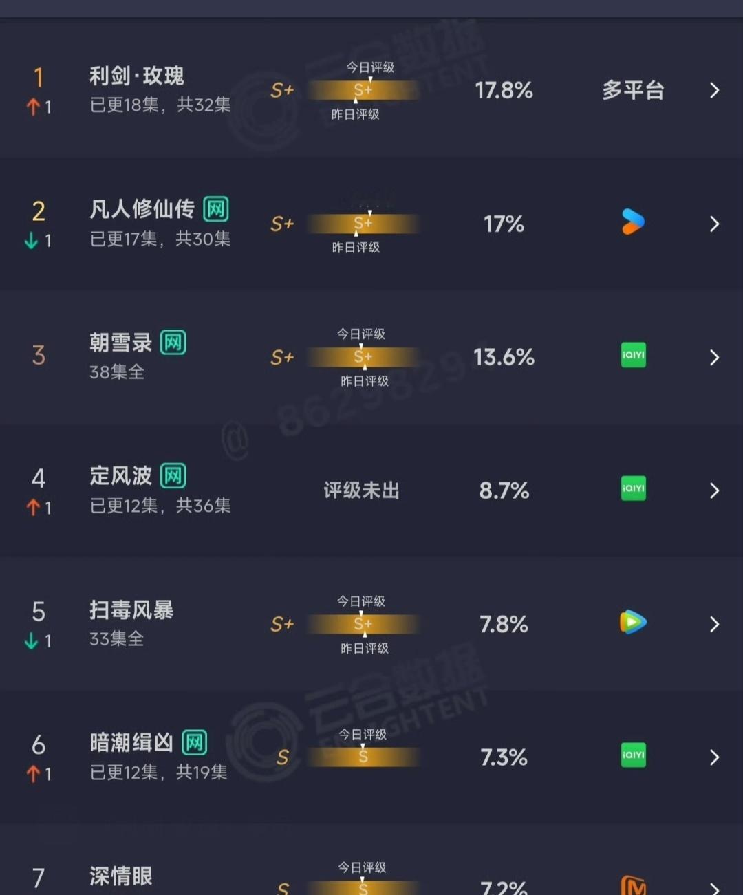 利🗡🌹在凡人修仙传断更和两大日活最高的平台首次云合登顶，什么水平[干饭人][