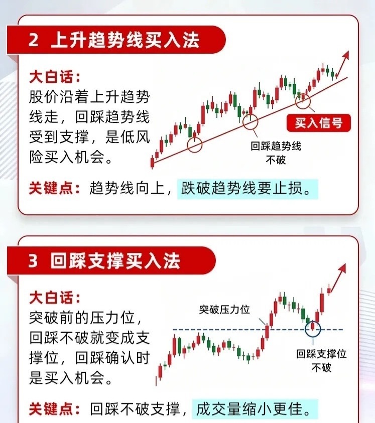 🌟交易中经典的八大买入法，新手老手都值得收藏！📈1️⃣ 箱体突破买入法股价长