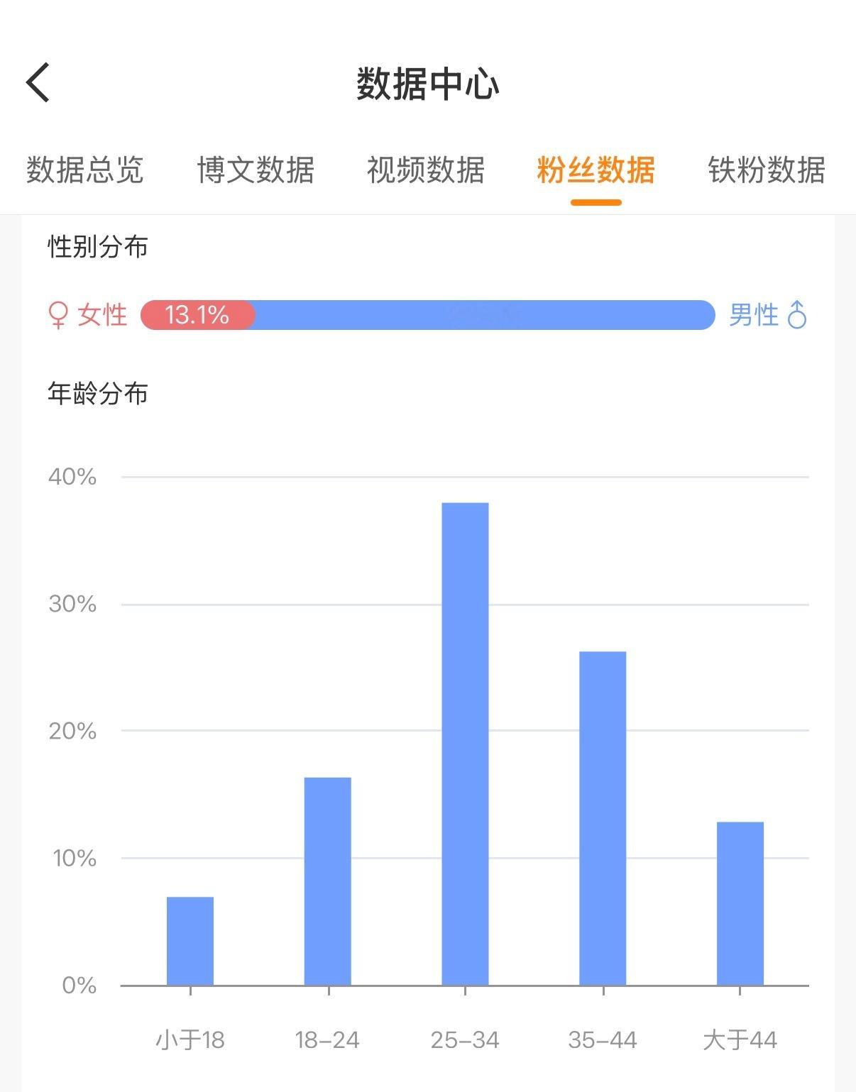 看了看我的粉丝画像，登味儿不少的感觉。
