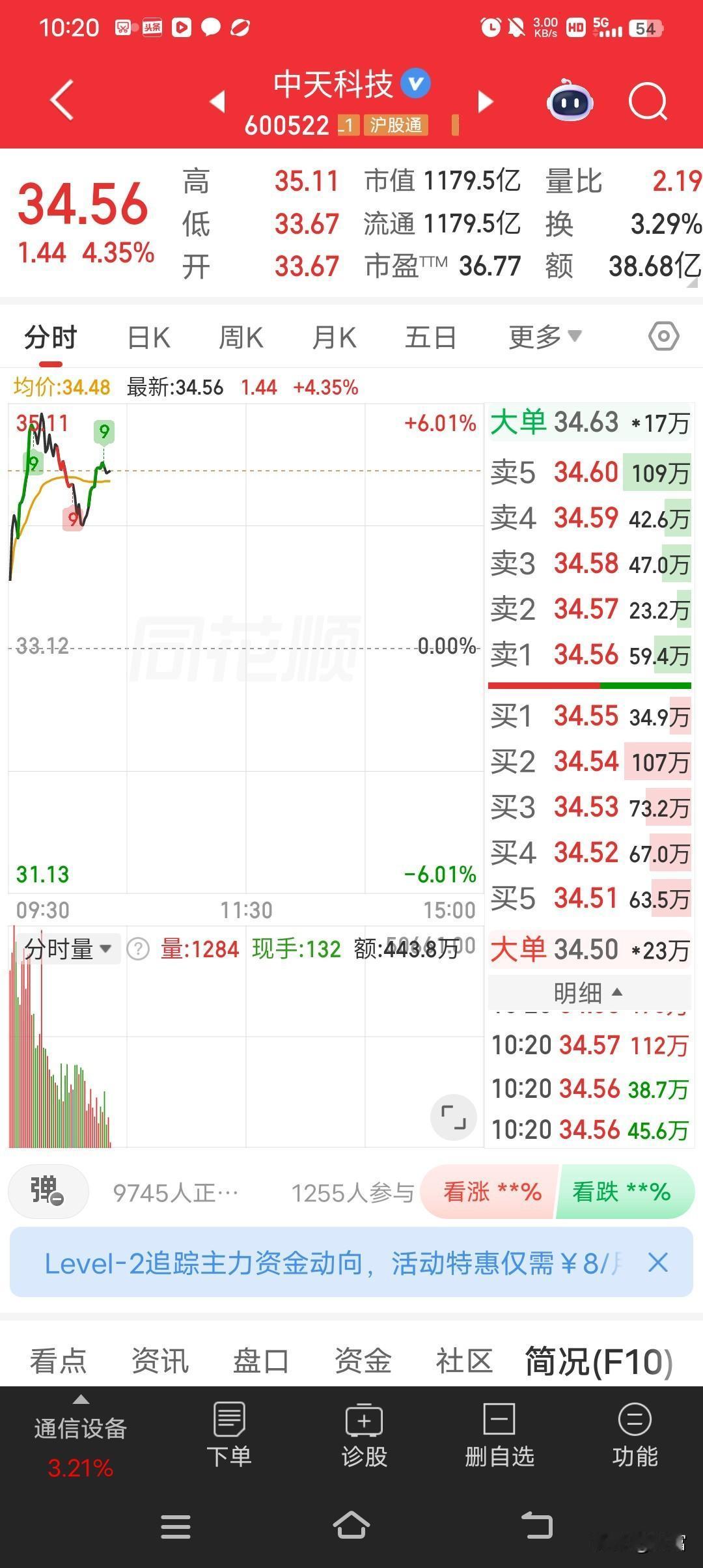 中天科技最近走势是真强，最新价34.56。4月27日它再度强势暴涨，开盘34.2