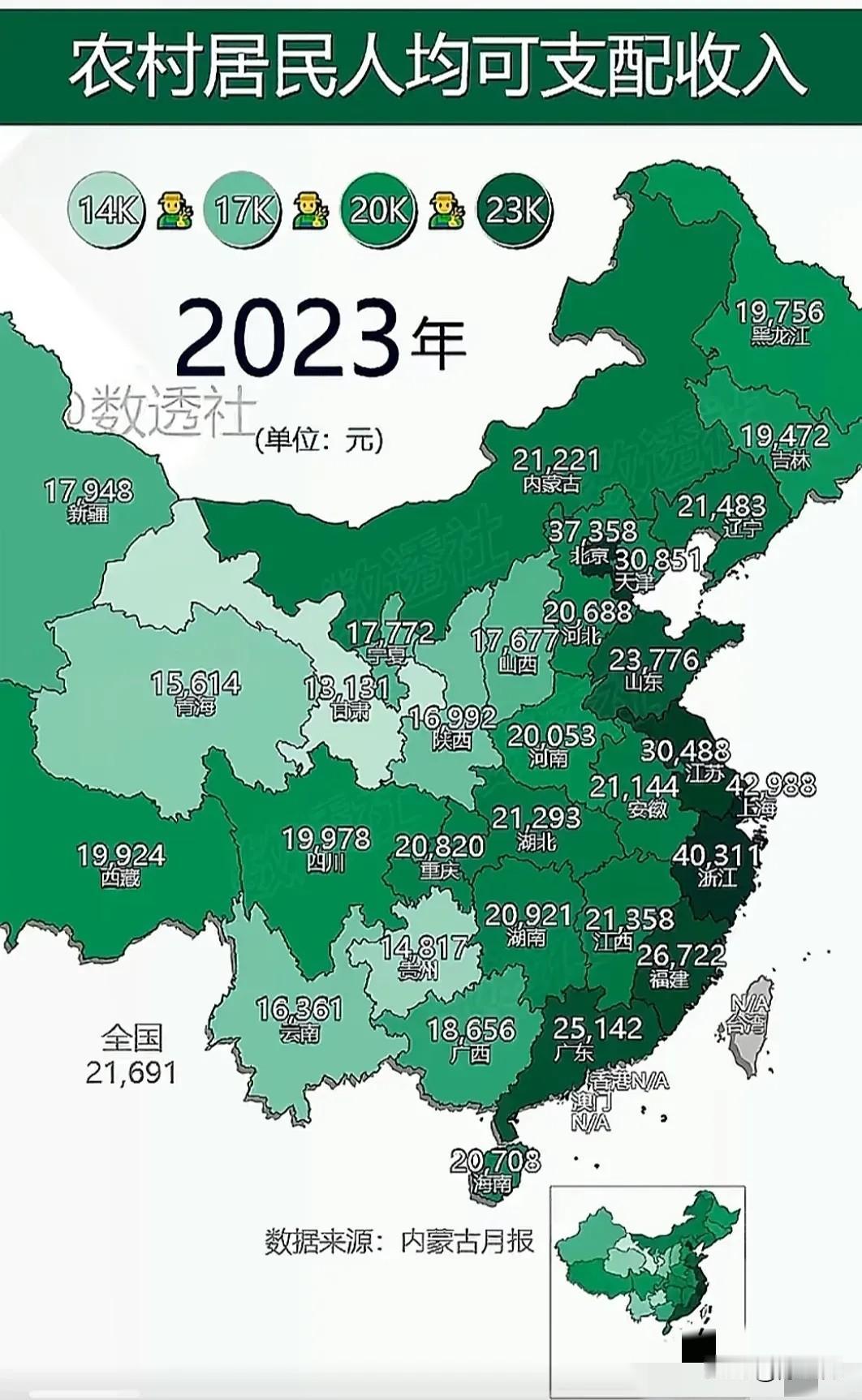 2023 年，中国农民可支配收入的情况，看得出来，不是很差，但也有很大的增长空间