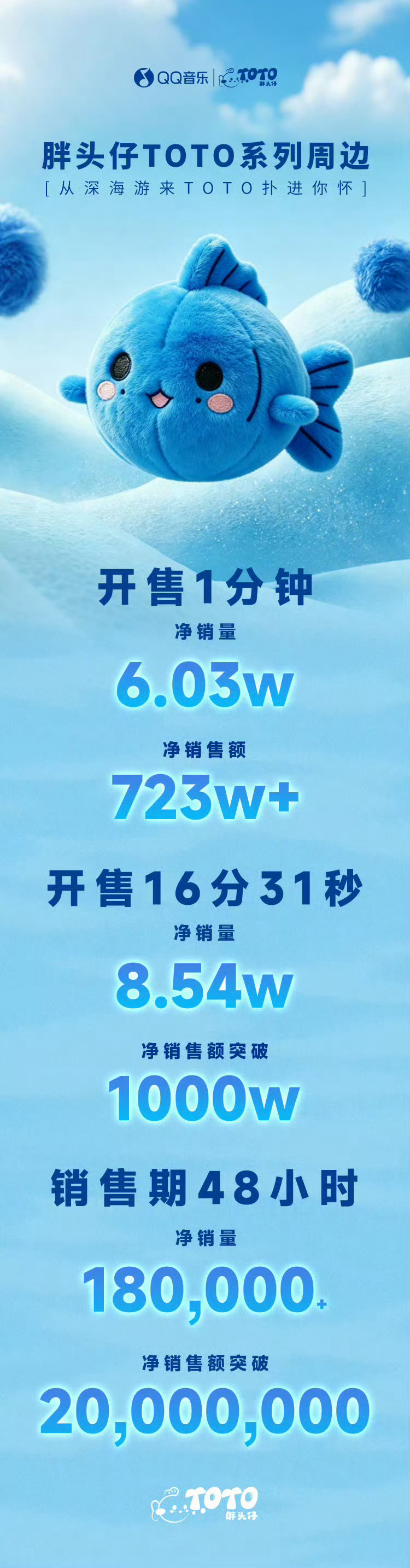 胖头仔TOTO净销售额突破2000wQQ音乐公布胖头仔TOTO系列周边销售数据，