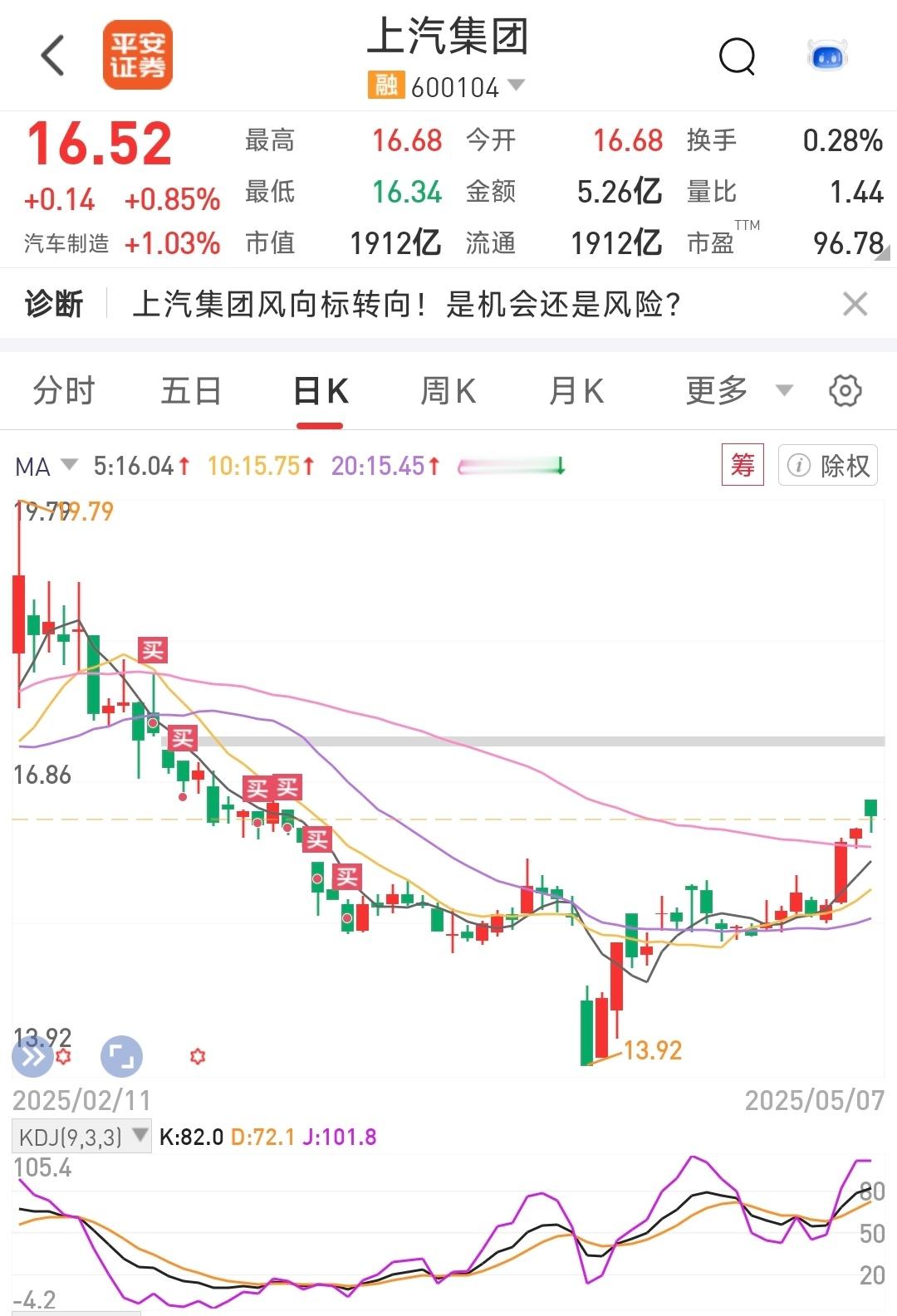 好消息，我上汽的票终于回本了[笑cry][笑cry][笑cry] 不容易，等再涨