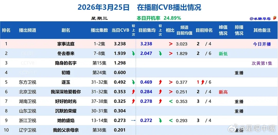 逐玉谢征吸长玉锁骨恭喜《逐玉》cvb集均暂列东方卫视年冠。！ 