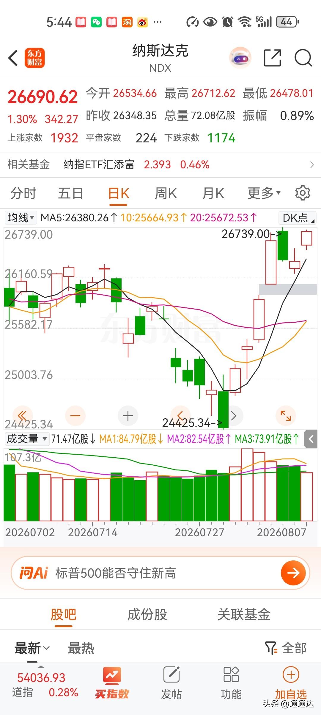 科技股将迎来报复性反弹，科创指数有可能还会有个新低，但科技股会大幅度暴涨！巴菲特