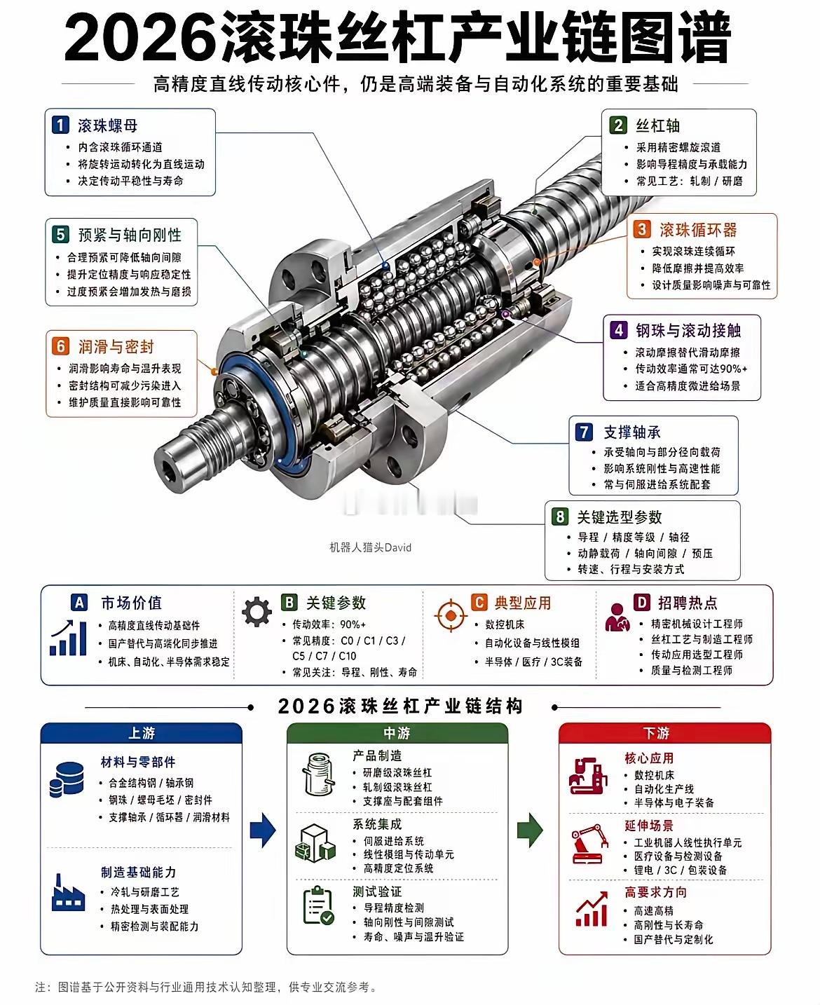 2026丝杠产业链图谱 