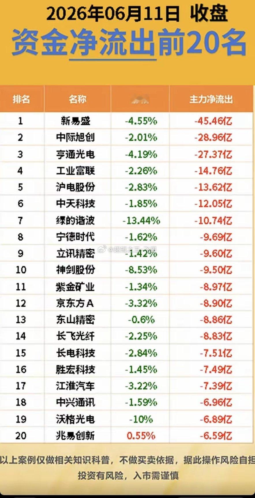 6.11周四  主力大资金  资金流向监测TOP20！资金抢筹：氟化工、光刻胶光