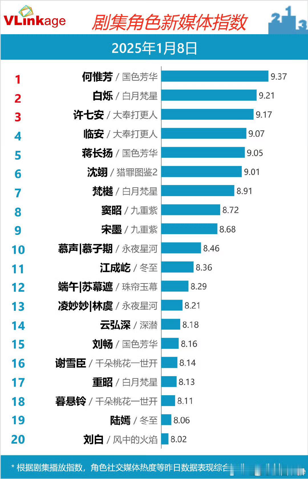 昨天V榜剧集角色新媒体指数Top 3，来看看热度如何杨紫 何惟芳《国色芳华》白鹿