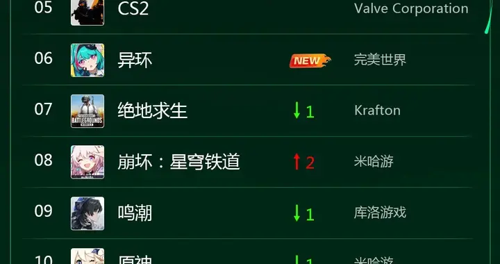 4月PC榜：《异环》空降第六，iOS畅销榜不够看了？