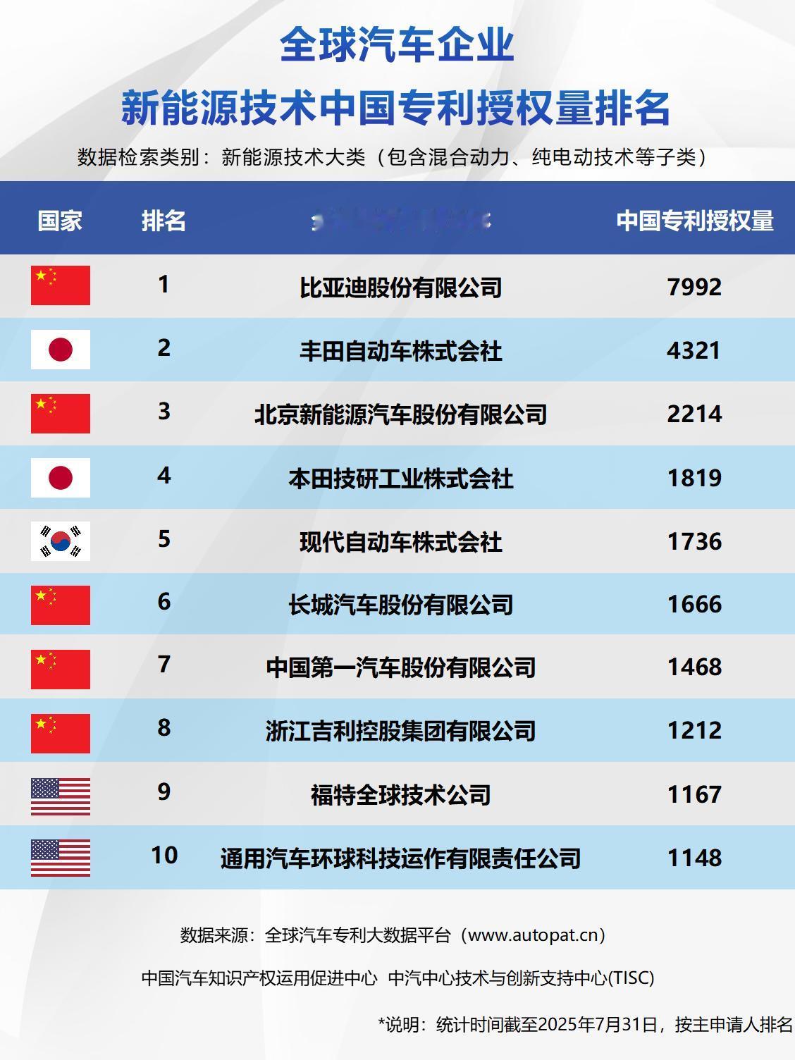 敢投入研发，就会有收获。作为全球新能源汽车的销量冠军，比亚迪在专利授权方面，也是